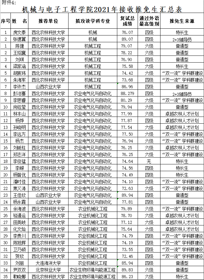 2021年接收推免生汇总表.png